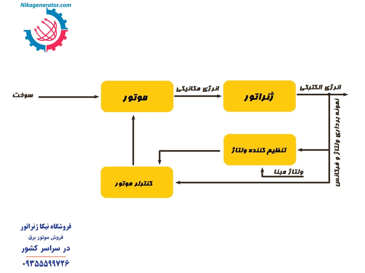 بلوک عملکرد موتور برق بنزینی